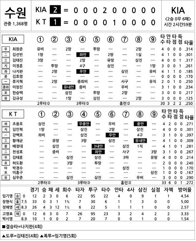  KIA vs KT (6월 23일)