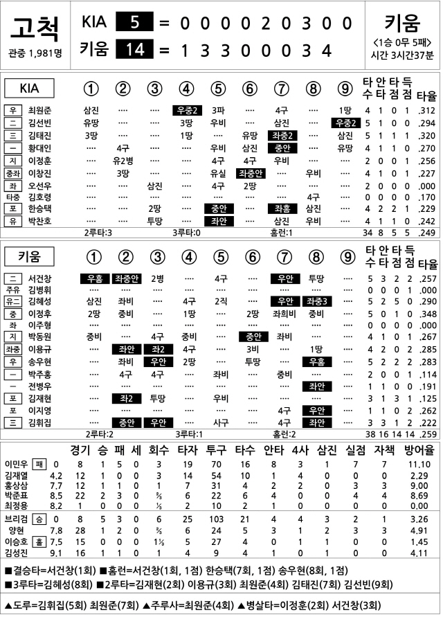  KIA vs 키움 (6월 25일)