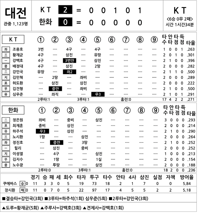  KT vs 한화 (6월 25일)