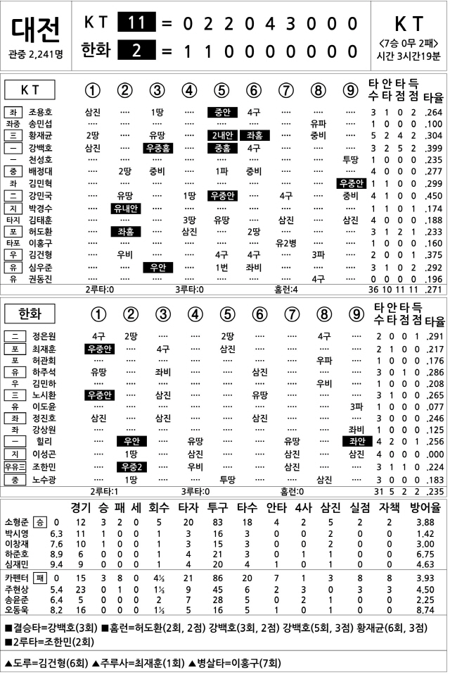  KT vs 한화 (6월 26일)