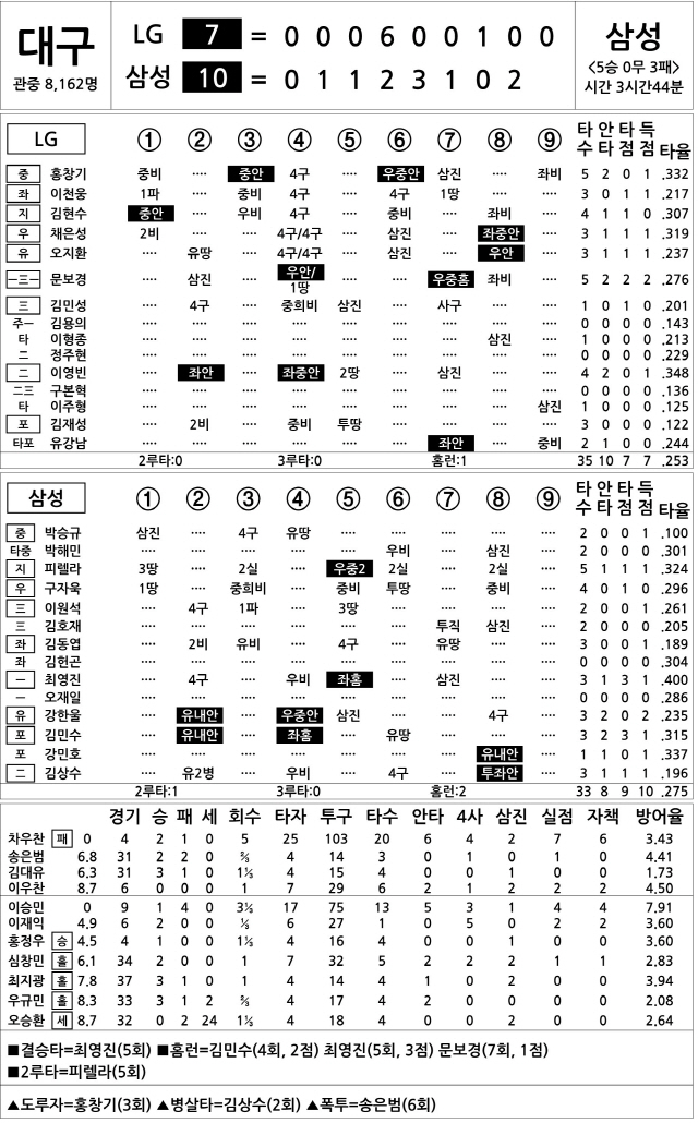  LG vs 삼성 (6월 26일) (DH2)