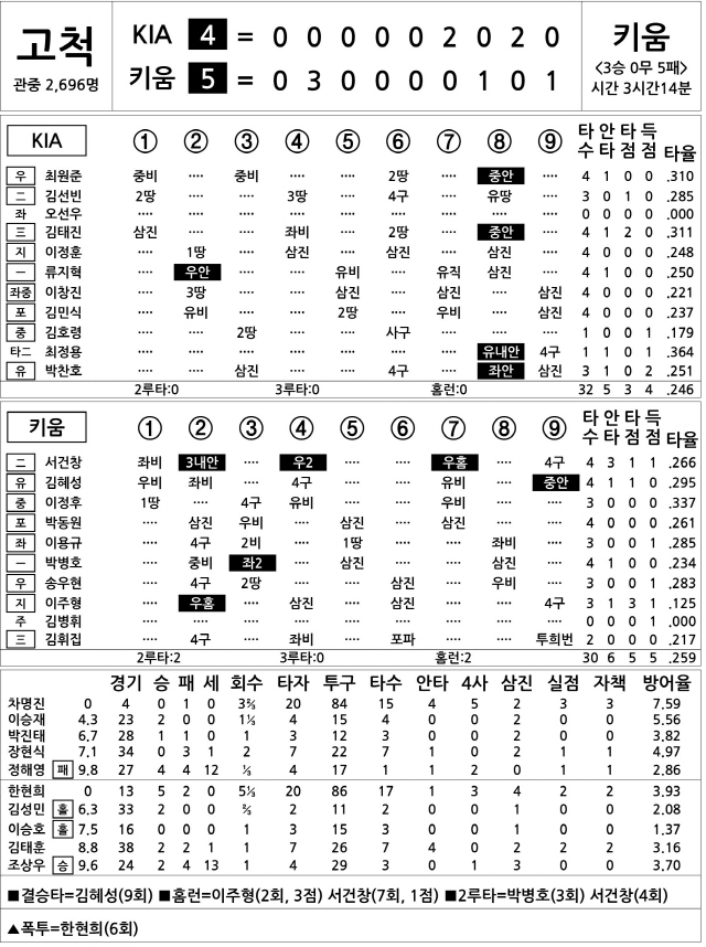  KIA vs 키움 (6월 27일)