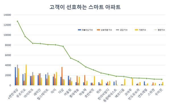 "e편한 세상, 고객 선호 스마트 아파트 브랜드 1위 올라"