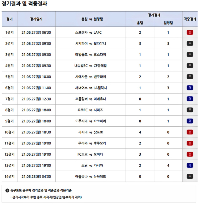 축구토토 승무패 26회차 총2370명 적중...1등 상금 6억5000여만…