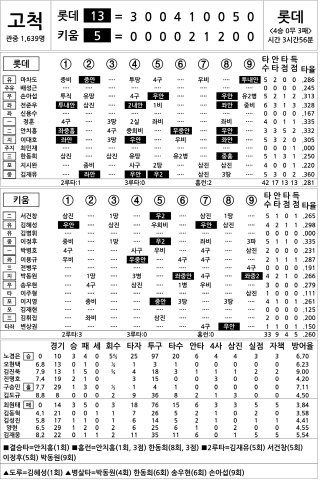  롯데 vs 키움 (6월 29일)