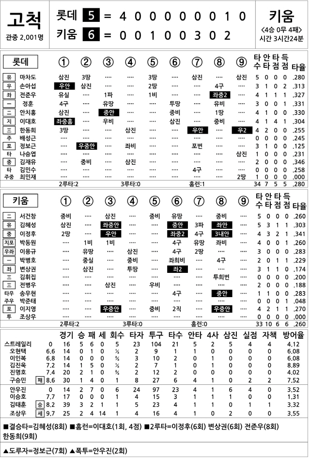  롯데 vs 키움 (6월 30일)