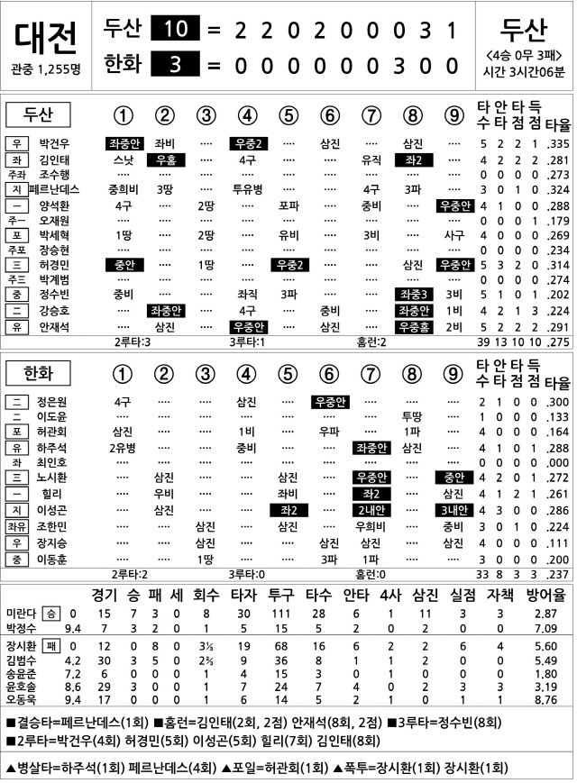  두산 vs 한화 (7월 1일)