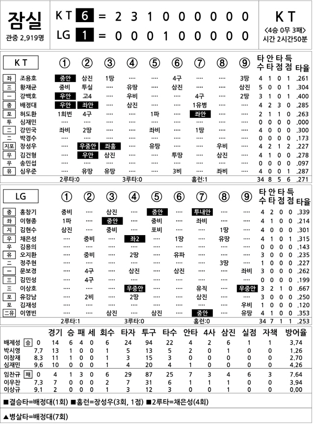  KT vs LG (7월 1일)