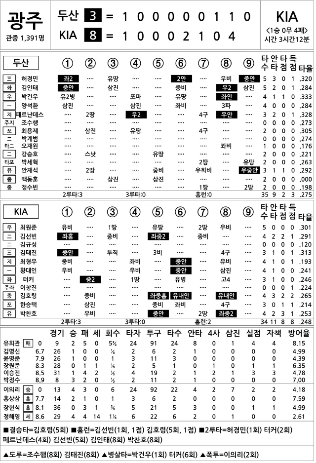  두산 vs KIA (7월 2일)