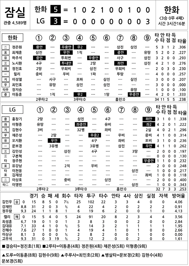  한화 vs LG (7월 2일)