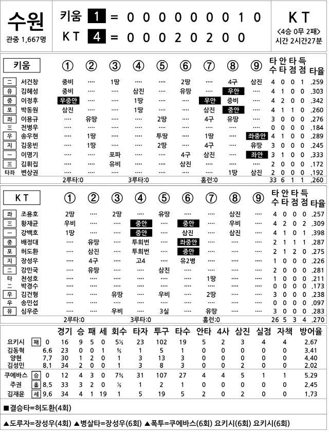  키움 vs KT (7월 2일)