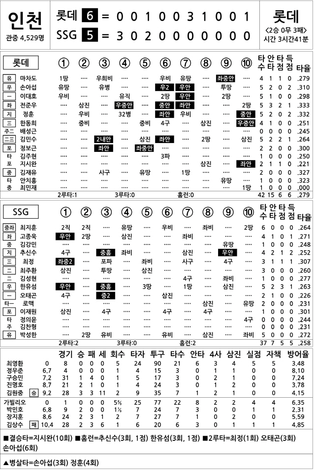  롯데 vs SSG (7월 2일)