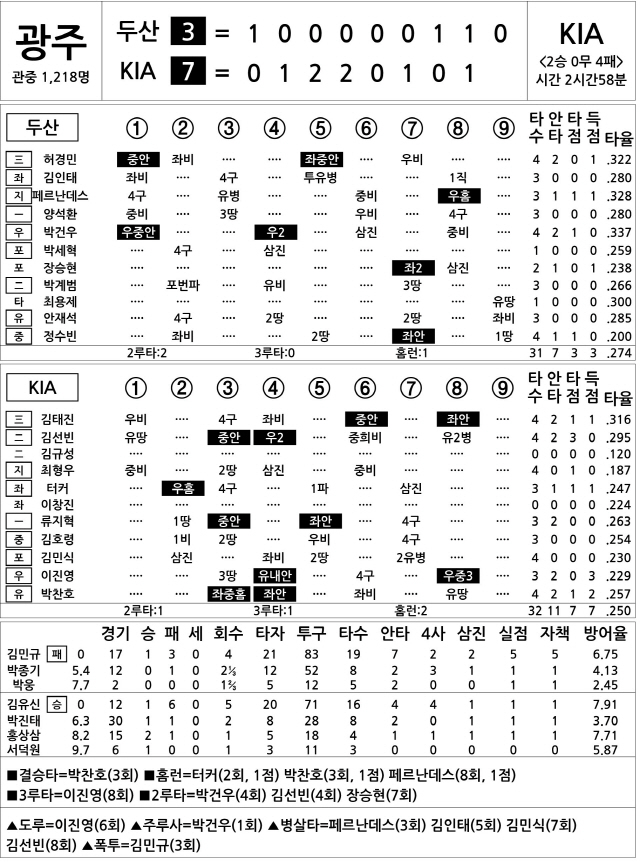  두산 vs KIA (7월 4일)