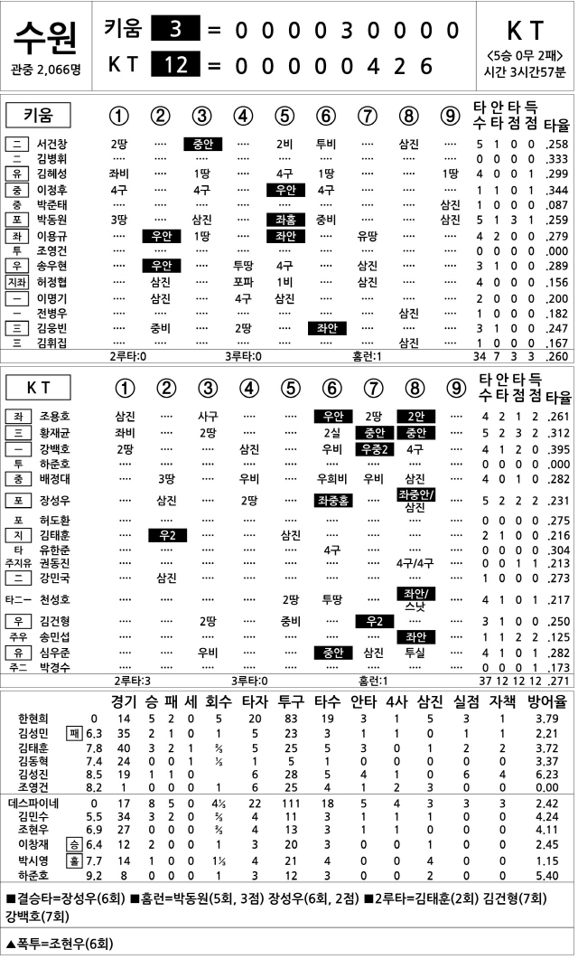  키움 vs KT (7월 4일)