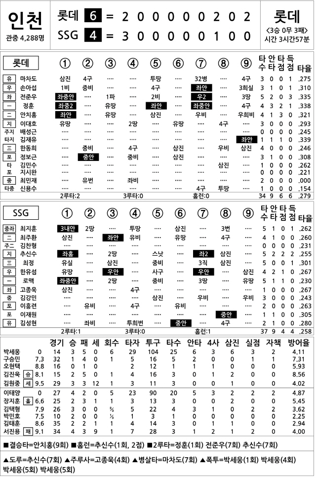  롯데 vs SSG (7월 4일)