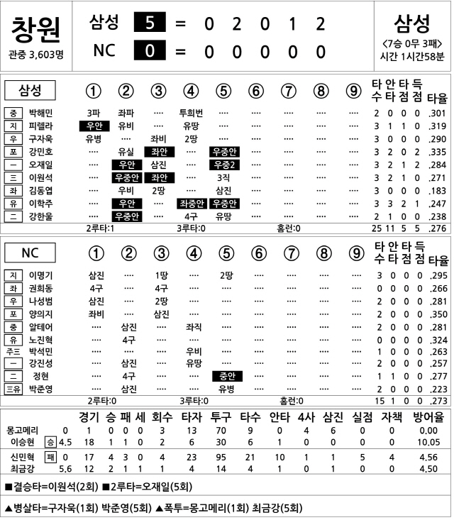  삼성 vs NC (7월 4일)