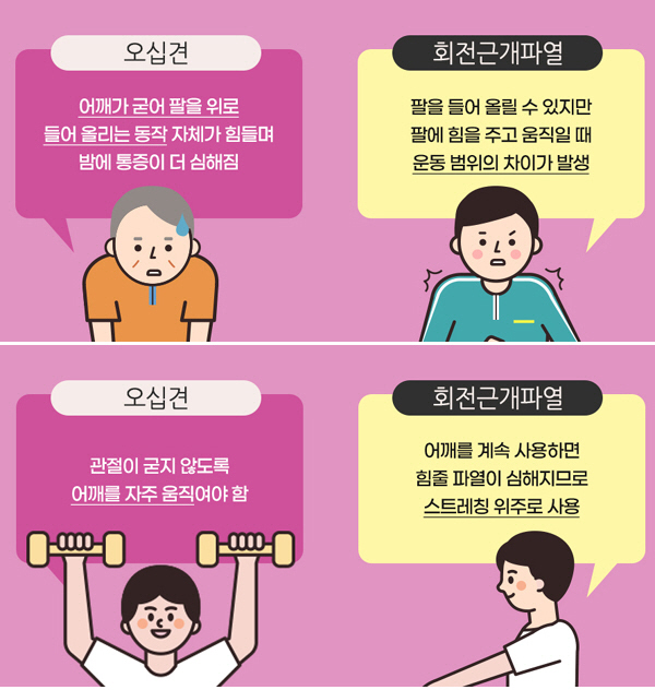 중장년 어깨 괴롭히는 오십견·회전근개파열 차이는?