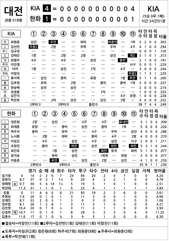  KIA vs 한화 (7월 7일)