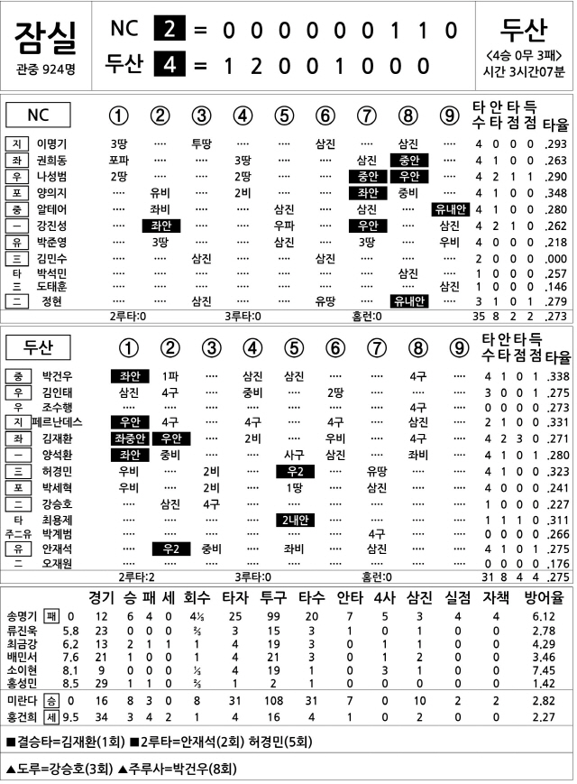  NC vs 두산 (7월 7일)