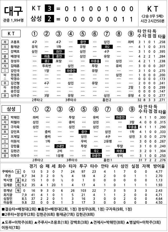  KT vs 삼성 (7월 8일)