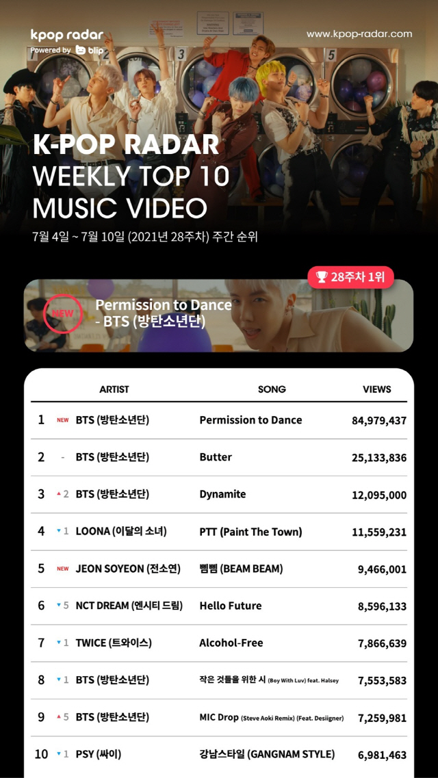 방탄소년단 '퍼미션 투 댄스, 케이팝 레이더 차트 단숨 1위 등극