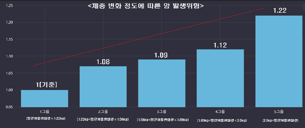 '고무줄 체중'? 건강엔 '독'…40대 이상 남성, 체중 변동 크면 암 …