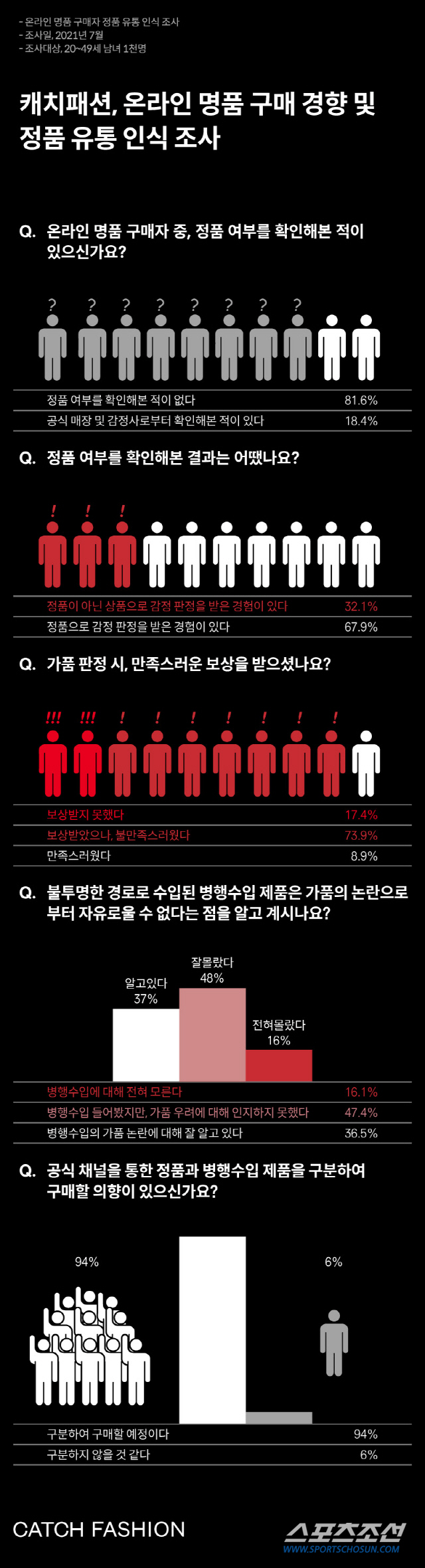 온라인으로 구입한 명품 감정해보니, 구매자 32% “가품 경험 있어”