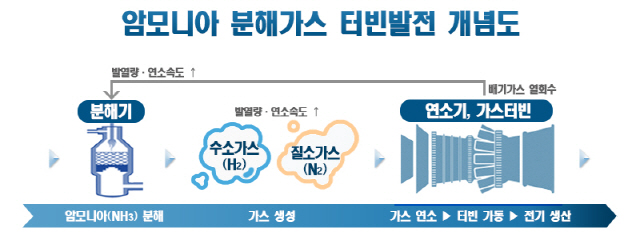 포스코, 두산중공업과 암모니아 연료 발전기술 개발 추진