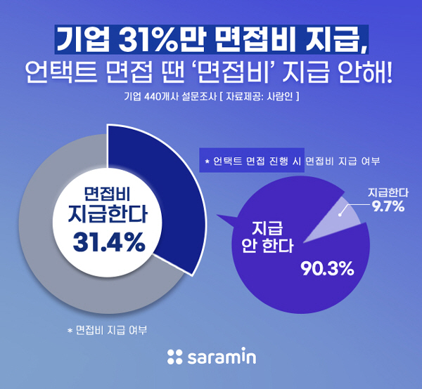 기업 31%만 "면접비 지급"…언택트 면접 땐 지급 안해