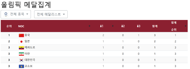  한국과 금메달 1개로 동률인 코소보와 에콰도르는 대체 어디서?