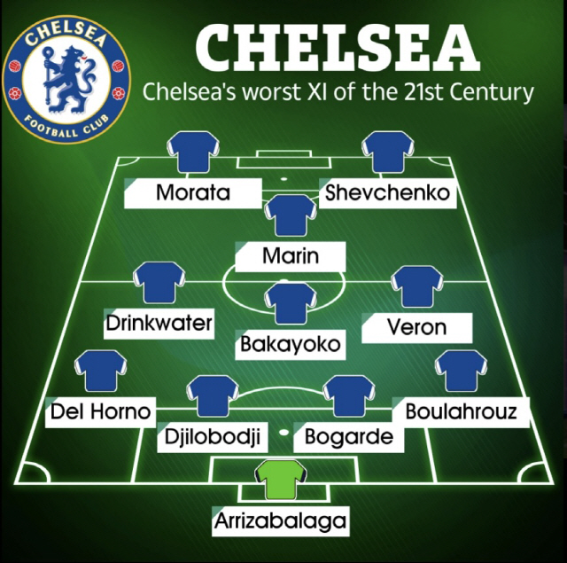 '현역만 3명이네' 첼시, 21세기 최악의 선수 베스트11은?