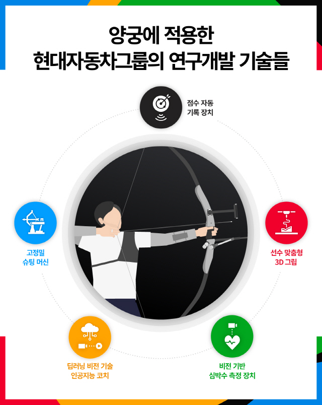 최강의 한국 양궁, 현대차그룹의 혁신기술 지원도 한 몫…훈련 장비·기법에…