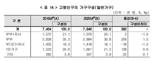 홀로 사는 노인 166만명…5년새 36 ↑ 스포츠조선