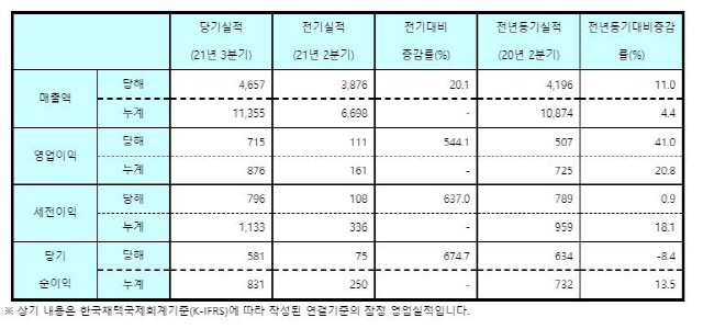 GC녹십자 3분기 매출 4657억원 '역대급'…영업익 작년보다 41% 증…