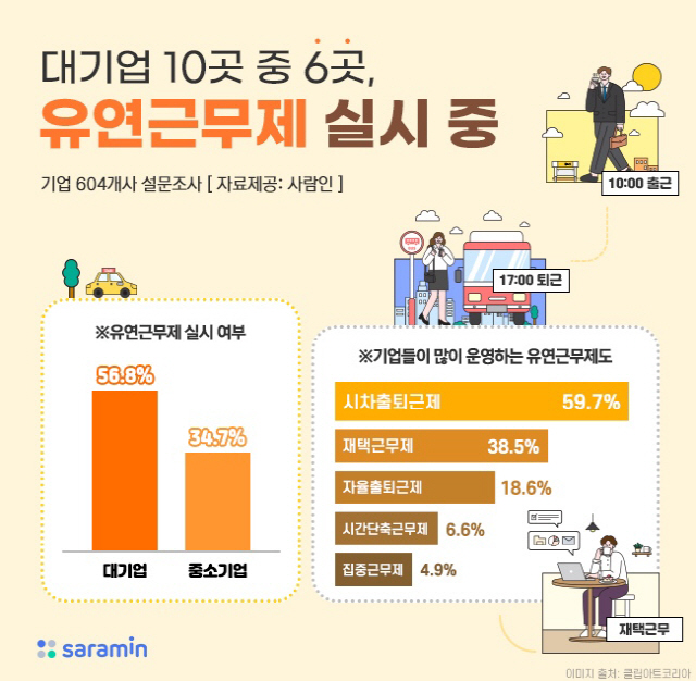 '코로나 시대' 2년…대기업 10곳중 6곳 "유연근무제 실시 중"