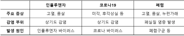 코로나 백신 접종 후 독감·폐렴 백신도 맞아야 하는 이유