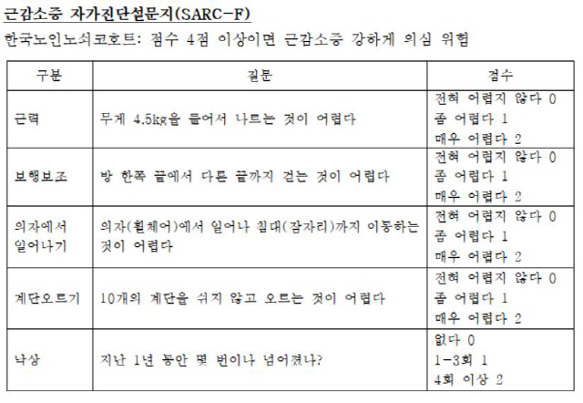  노화·뇌졸중·치매 등 이유로 발생…장딴지 둘레·악력 등으로 진단