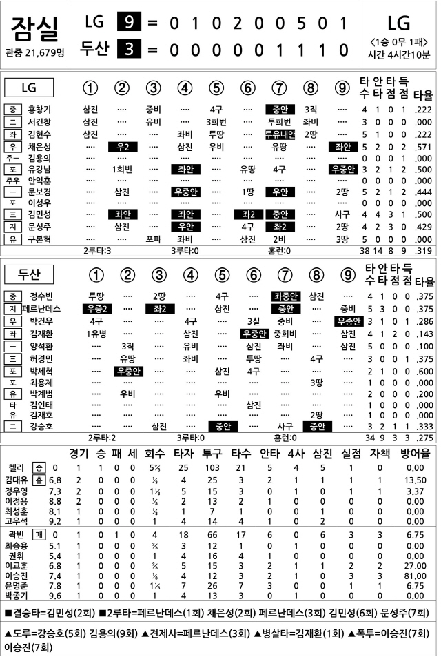  LG vs 두산 (11월 5일)