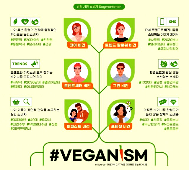 '잠재적 비건' 최다…비건 소비 '큰 손'은 20대 전문직 여성