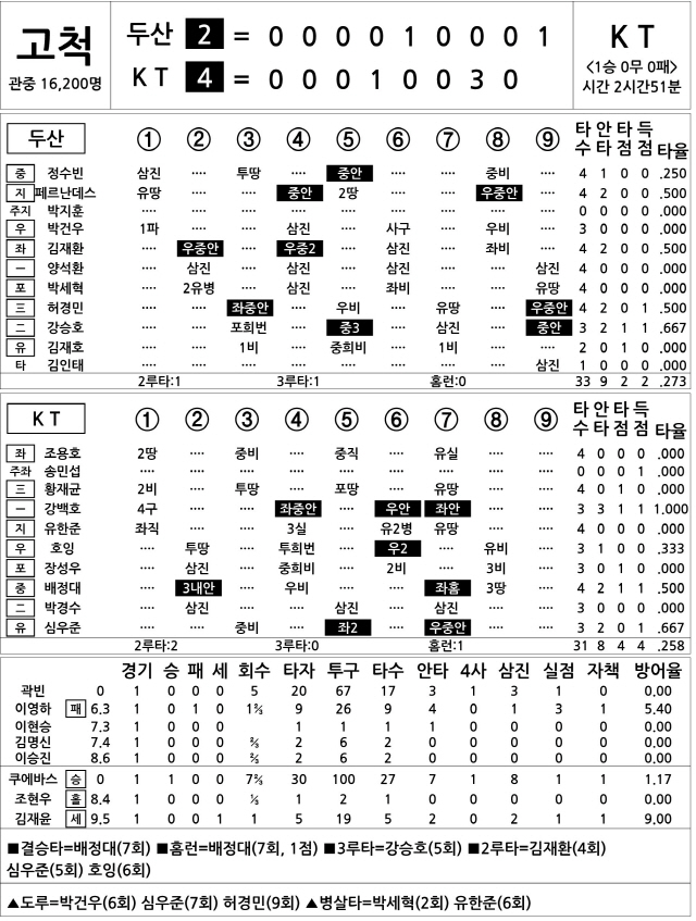  두산 vs KT (11월 14일)