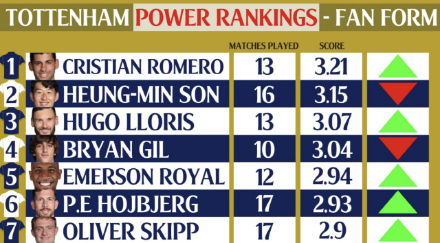 '결국 떨어졌다' 리그 4경기 골침묵 손흥민 토트넘 파워랭킹 첫 2위 추…