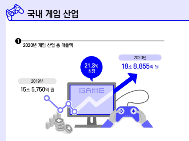 올해 한국 게임산업, 20조원 넘을 것으로 예측