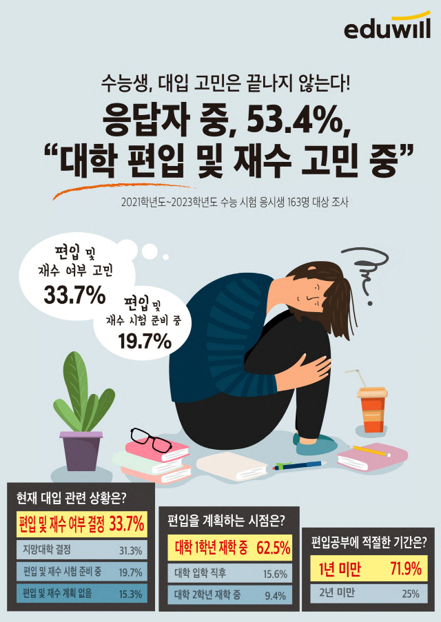 3년간 수능 응시생 53.4% "대학 편입 및 재수 고민 중"…에듀윌 설문 결과