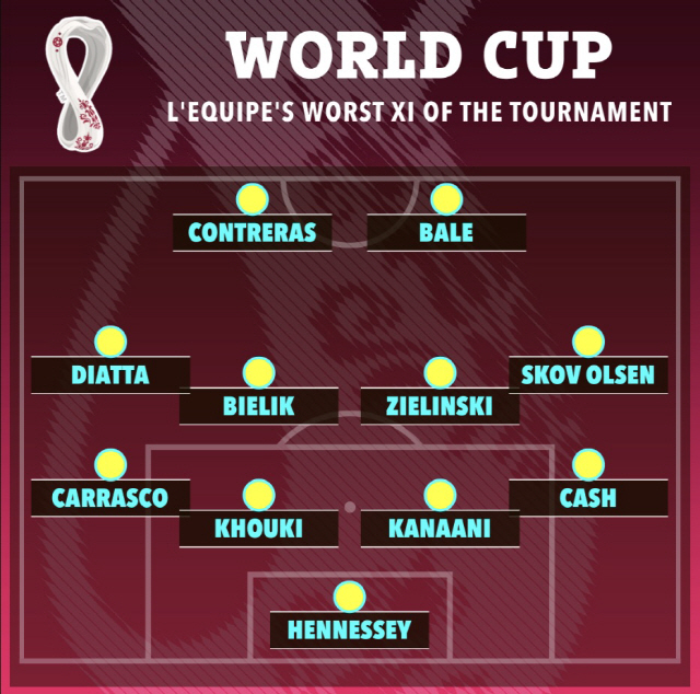 월드컵 최악의 베스트11, 호날두 없고 베일은 있다