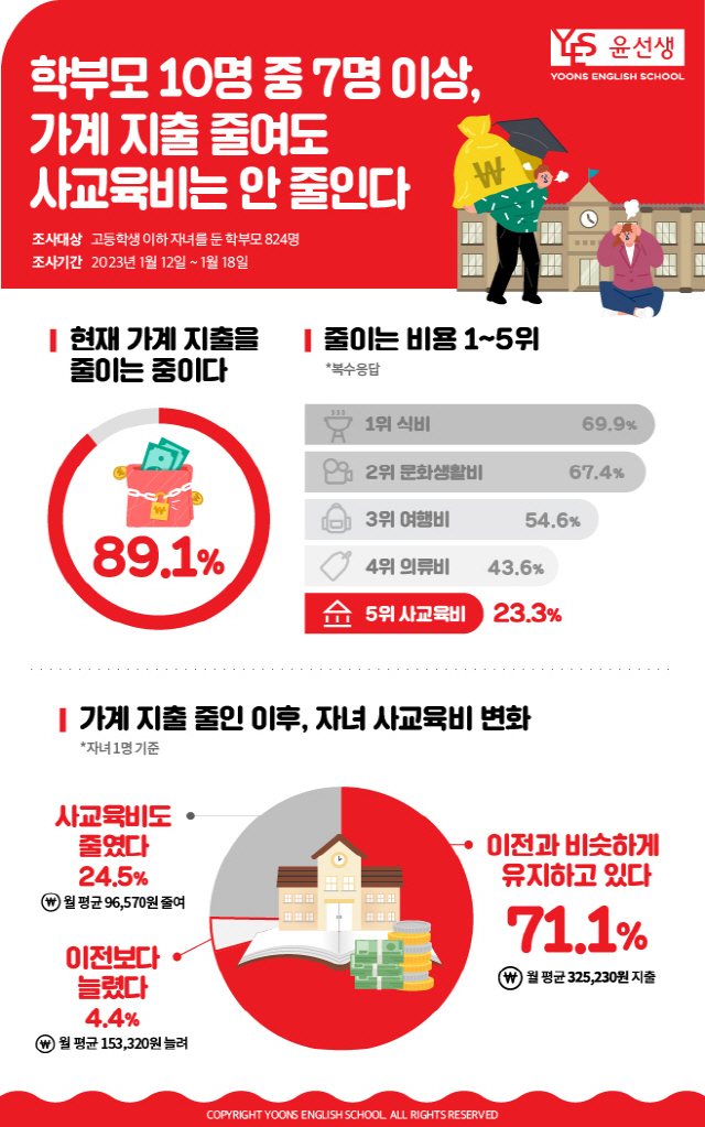 학부모 71% "사교육비 유지"…윤선생, 설문조사 결과 발표
