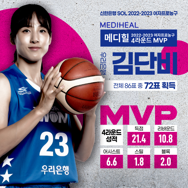 '김단비 천하?' 우리은행 김단비, 4R MVP 수상…시즌 3번째