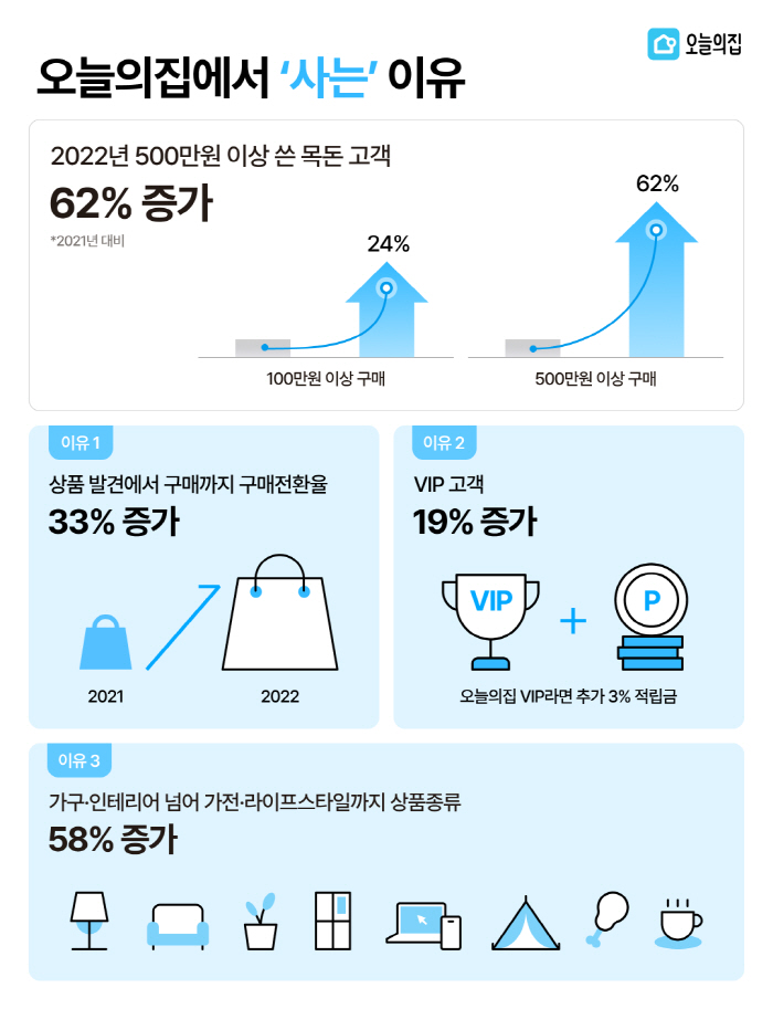 “목돈 쓸 땐 오늘의집”… 가구 가전 등 대형상품 구입고객 크게 늘어