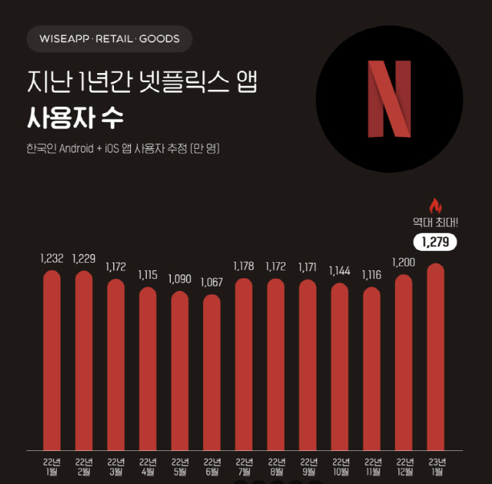 '더 글로리' 파워…넷플릭스 한국사용자 1279만명 '역대 최대' 기록