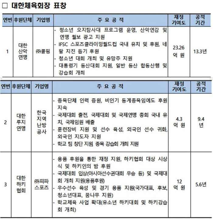 '럭비'OK저축은행X빙상'BBQ'X장애인축구'LIG','韓스포츠 키다리아…