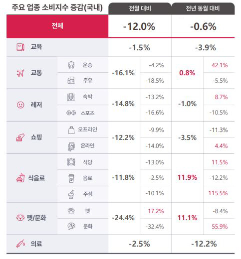 BC카드 "'실내 마스크 해제'에 1월 술집 매출 전년 대비 115% 늘…